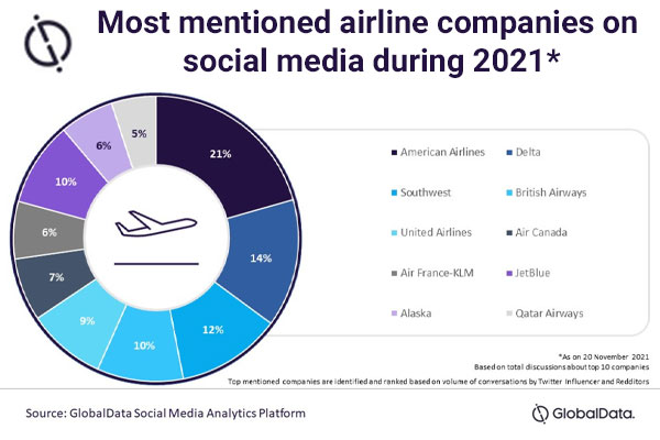Airlines Get Social  